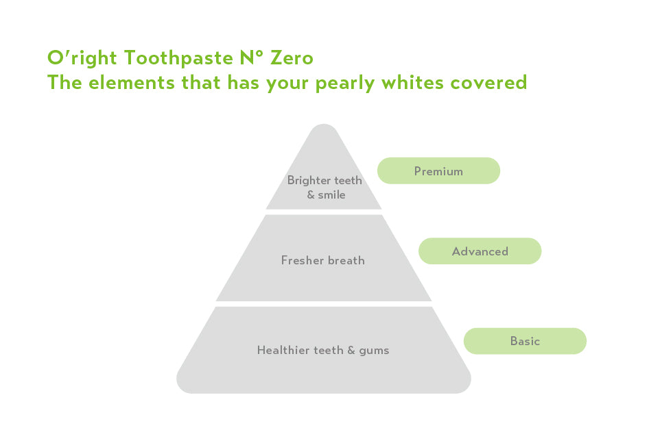 O'right Toothpaste elements: brighter teeth and smile, fresher breath, healthier teeth and gums